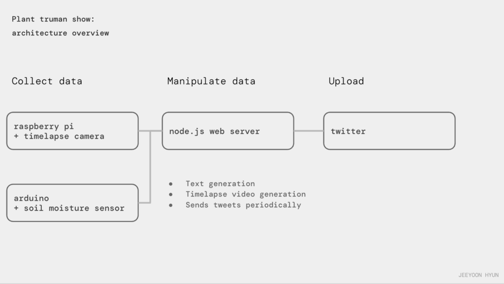Architecture of the twitter bot that converts external sensor data into text and video.